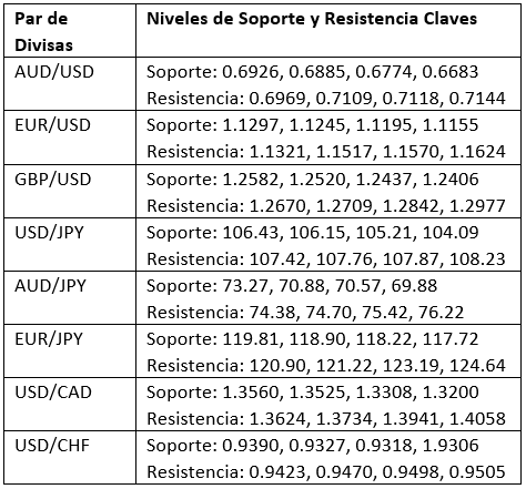 Niveles clave de soporte y resistencia Niveles clave de soporte y resistencia