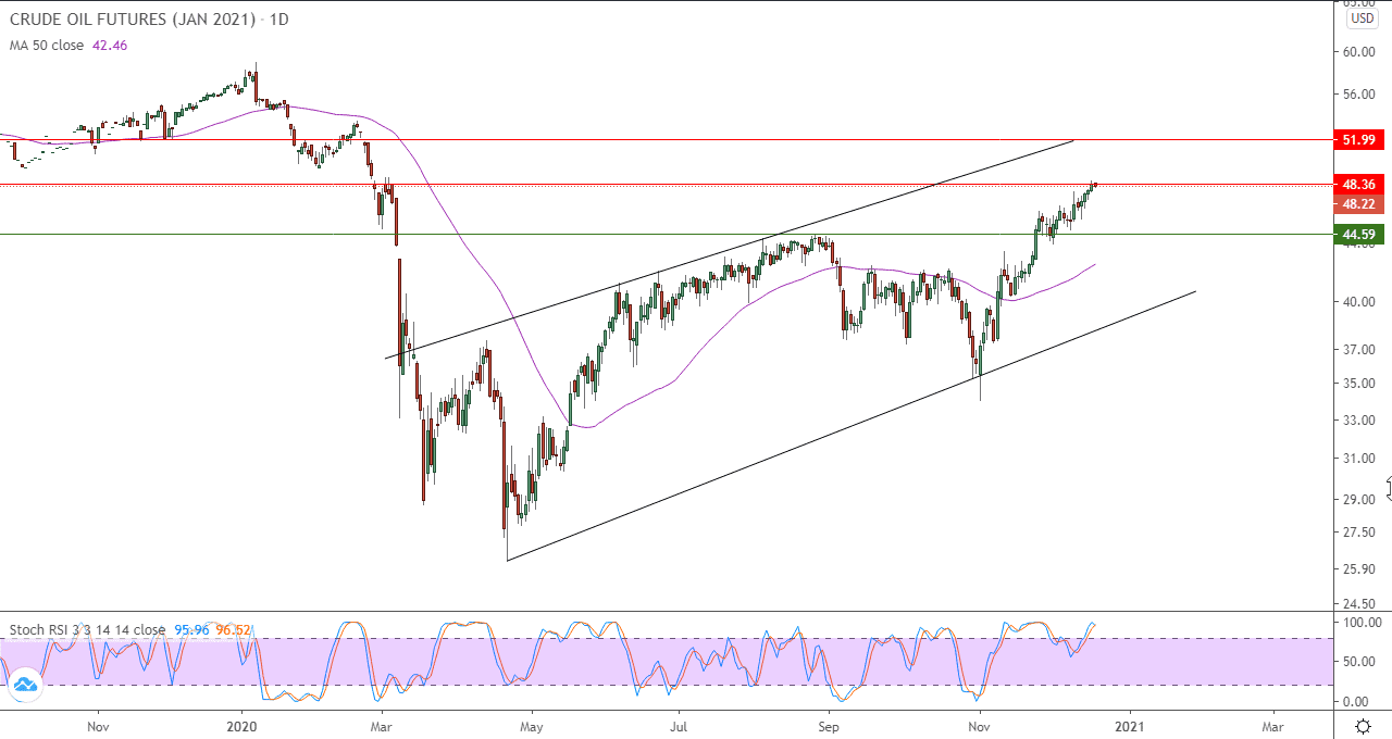 الرسم البياني اليومي للنفظ 