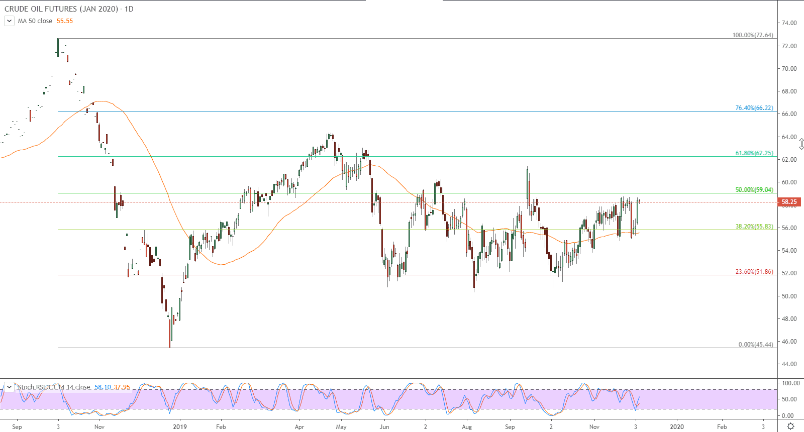 الرسم البياني لنفط خام غرب تكساس