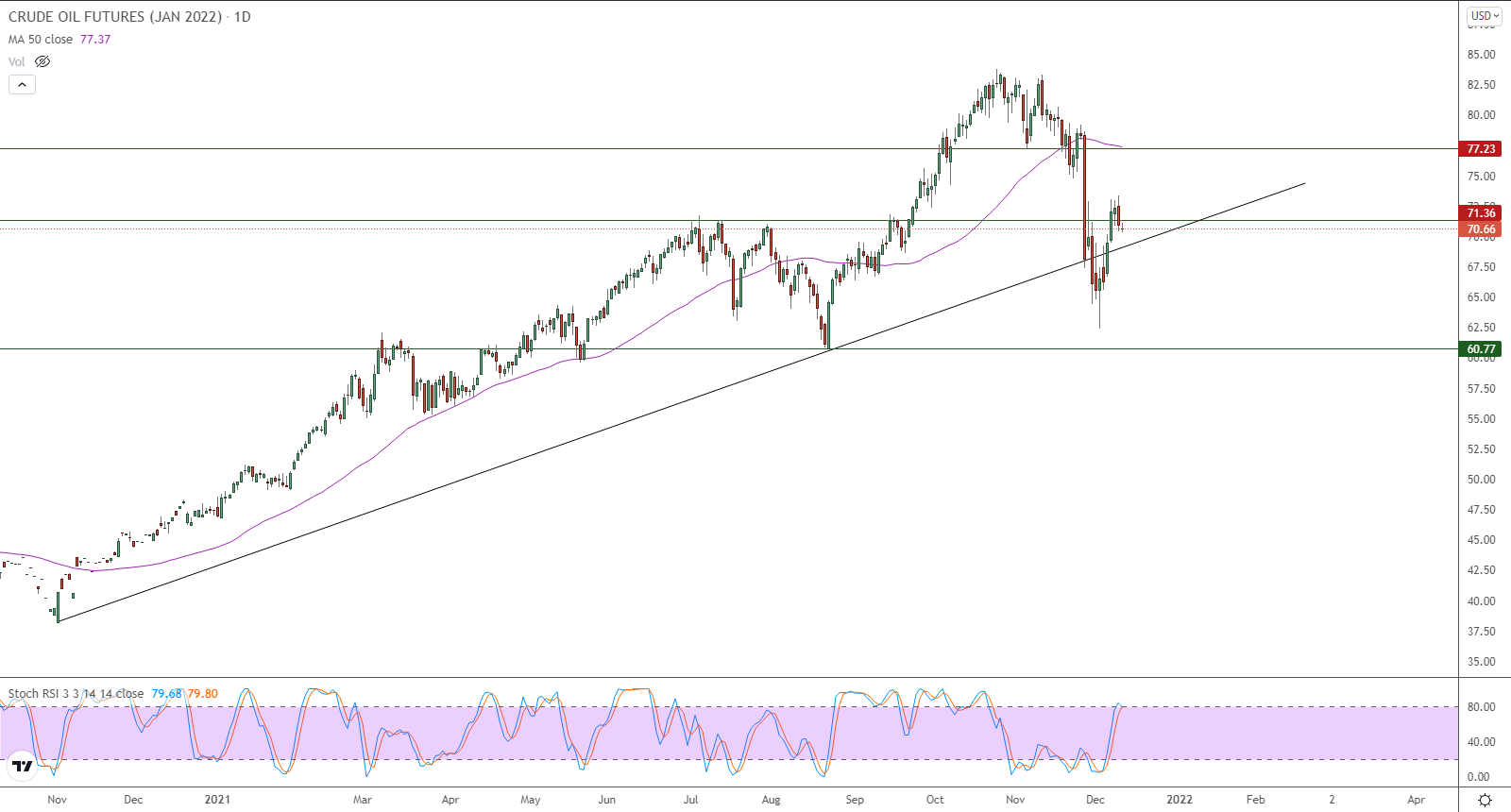 الرسم البياني اليومي للنفط 