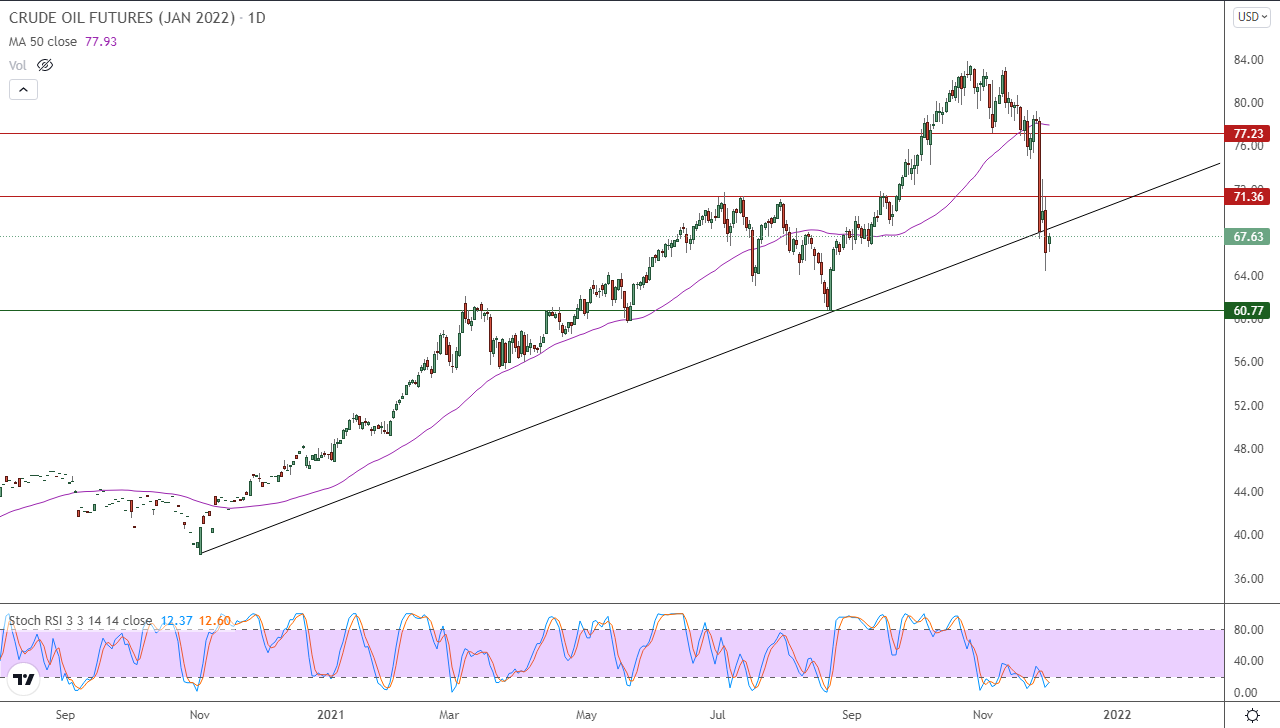 الرسم البياني اليومي للنفط الرسم البياني اليومي للنفط