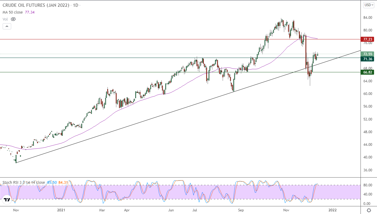 الرسم البياني اليومي للنفط