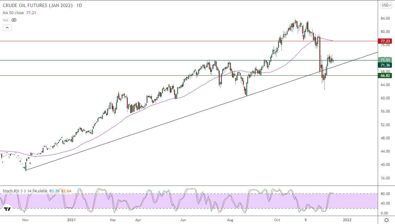 الرسم البياني اليومي للنفط