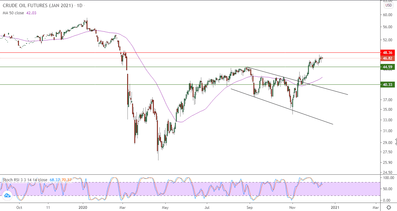 الرسم البياني اليومي للنفط