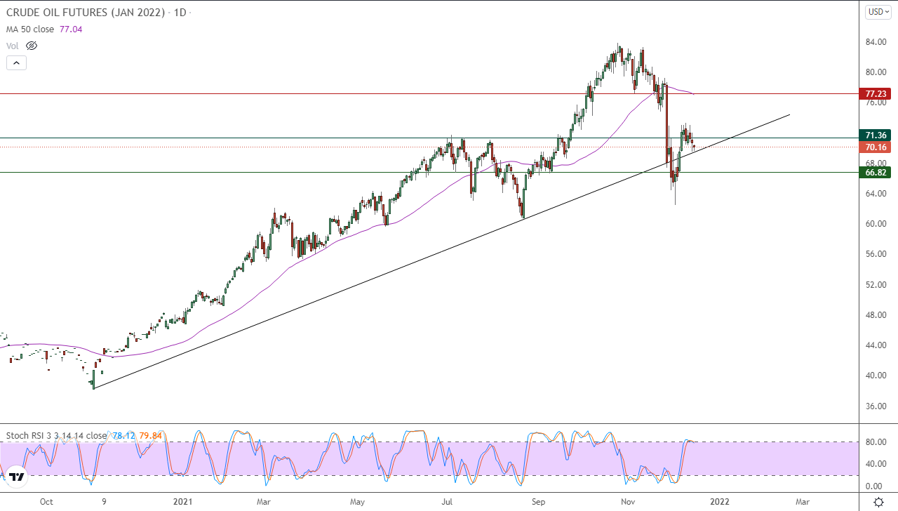 الرسم البياني اليومي للنفط 
