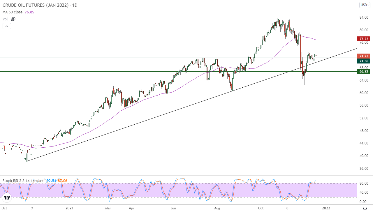 الرسم البياني اليومي للنفط الرسم البياني اليومي للنفط