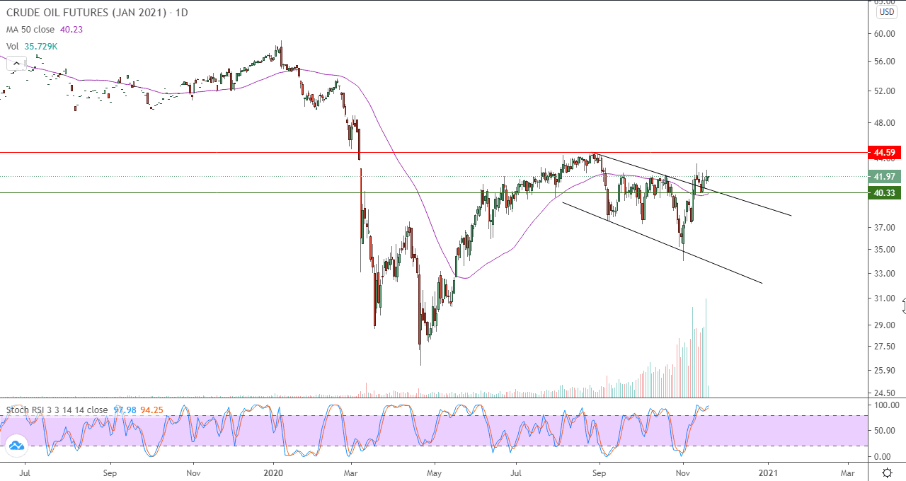 الرسم البياني اليومي للنفط الخام