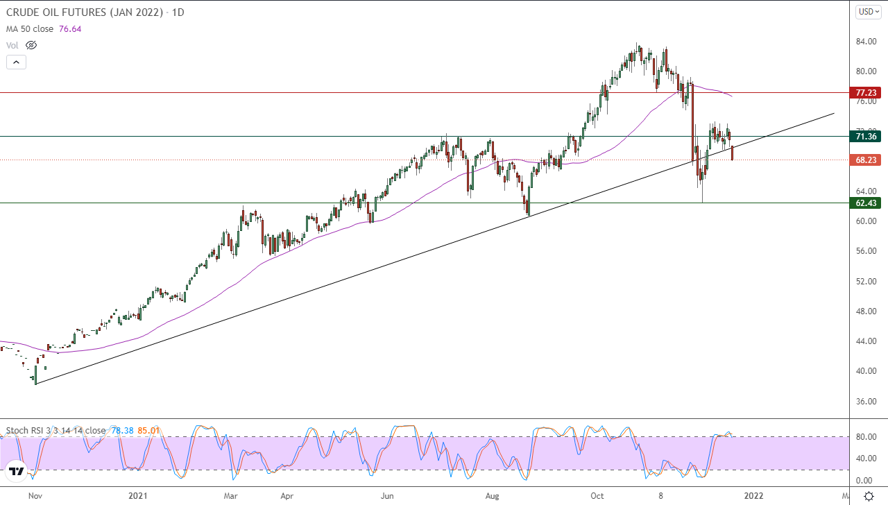 الرسم البياني اليومي للنفط الرسم البياني اليومي للنفط