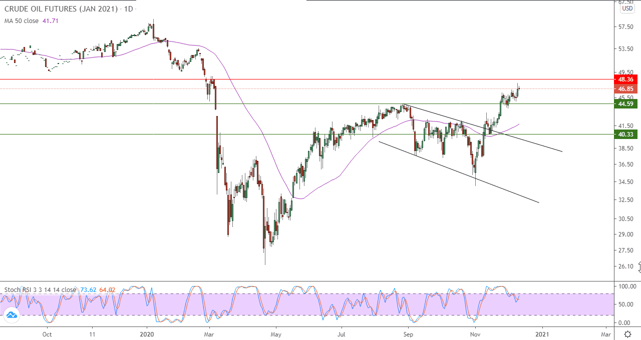 الرسم البياني اليومي للنفط الخام