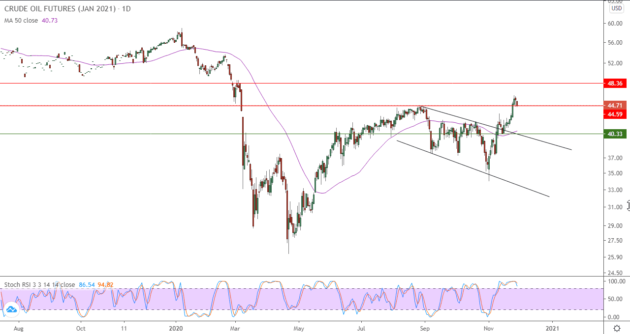الرسم البياني اليومي للنفط الخام الرسم البياني اليومي للنفط الخام