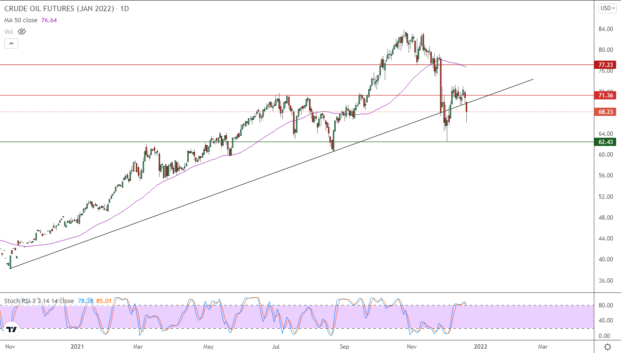 الرسم البياني اليومي للنفط