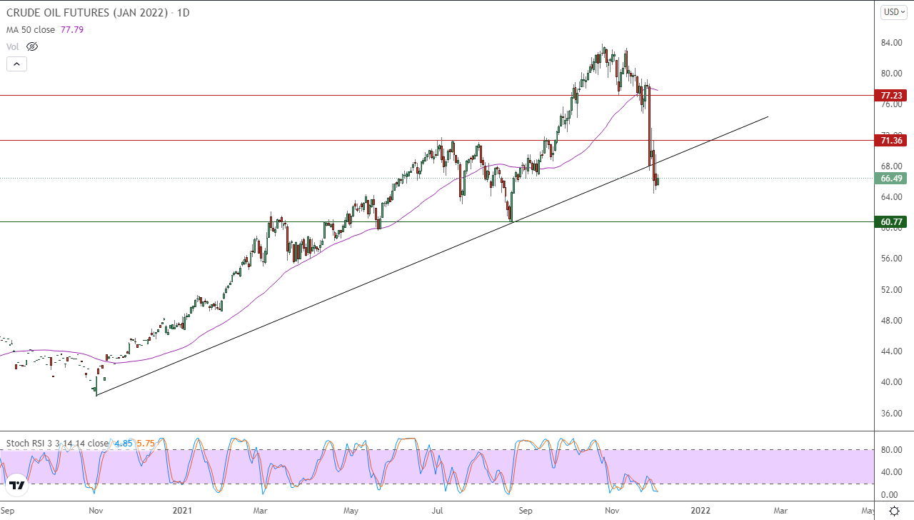 الرسم البياني اليومي للنفط الرسم البياني اليومي للنفط