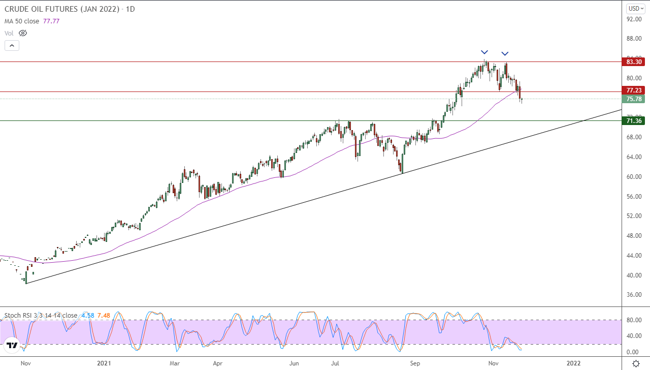 الرسم البياني اليومي للنفط