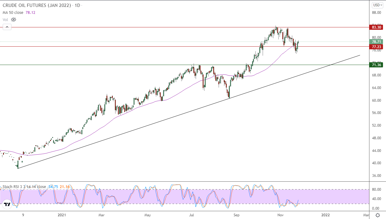 الرسم البياني اليومي للنفط الرسم البياني اليومي للنفط
