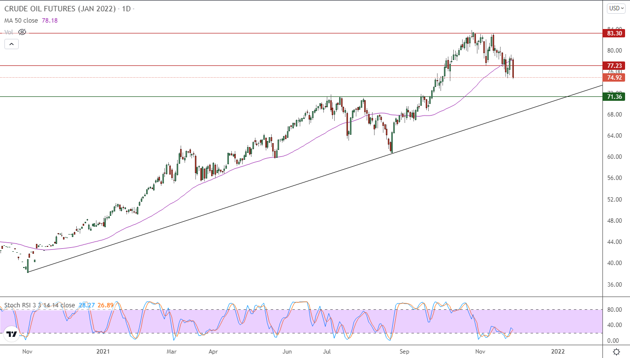 الرسم البياني اليومي للنفط
