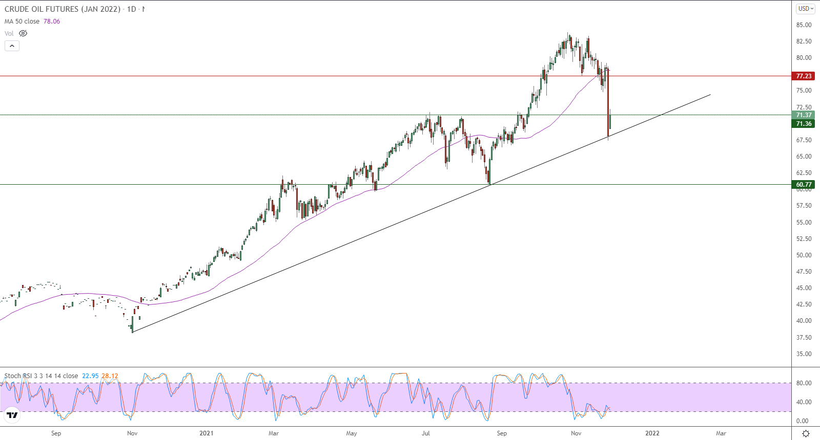 الرسم البياني اليومي للنفط الرسم البياني اليومي للنفط