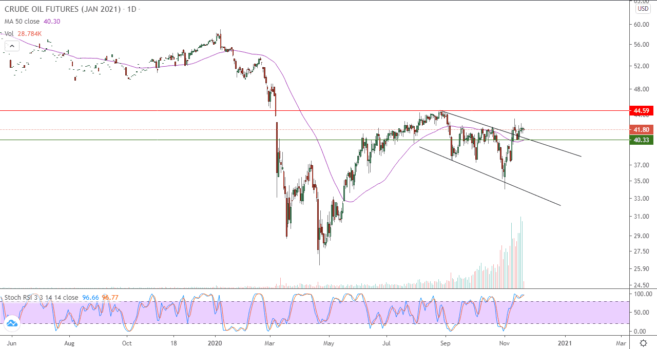 الرسم البياني اليومي للنفط 
