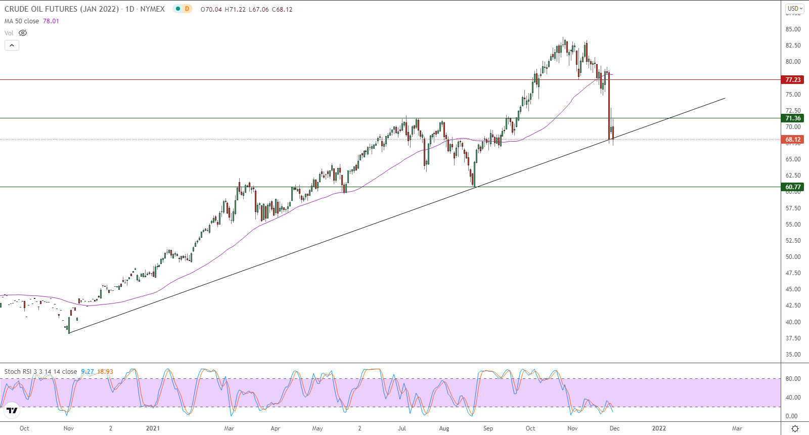 الرسم البياني اليومي للنفط