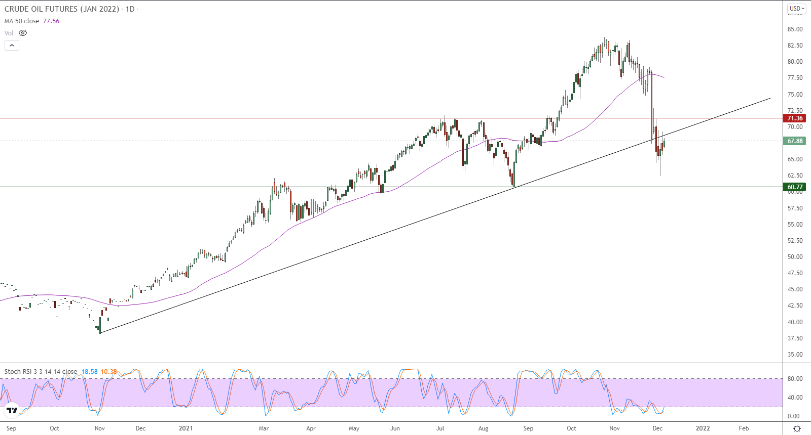 الرسم البياني اليومي للنفط الرسم البياني اليومي للنفط