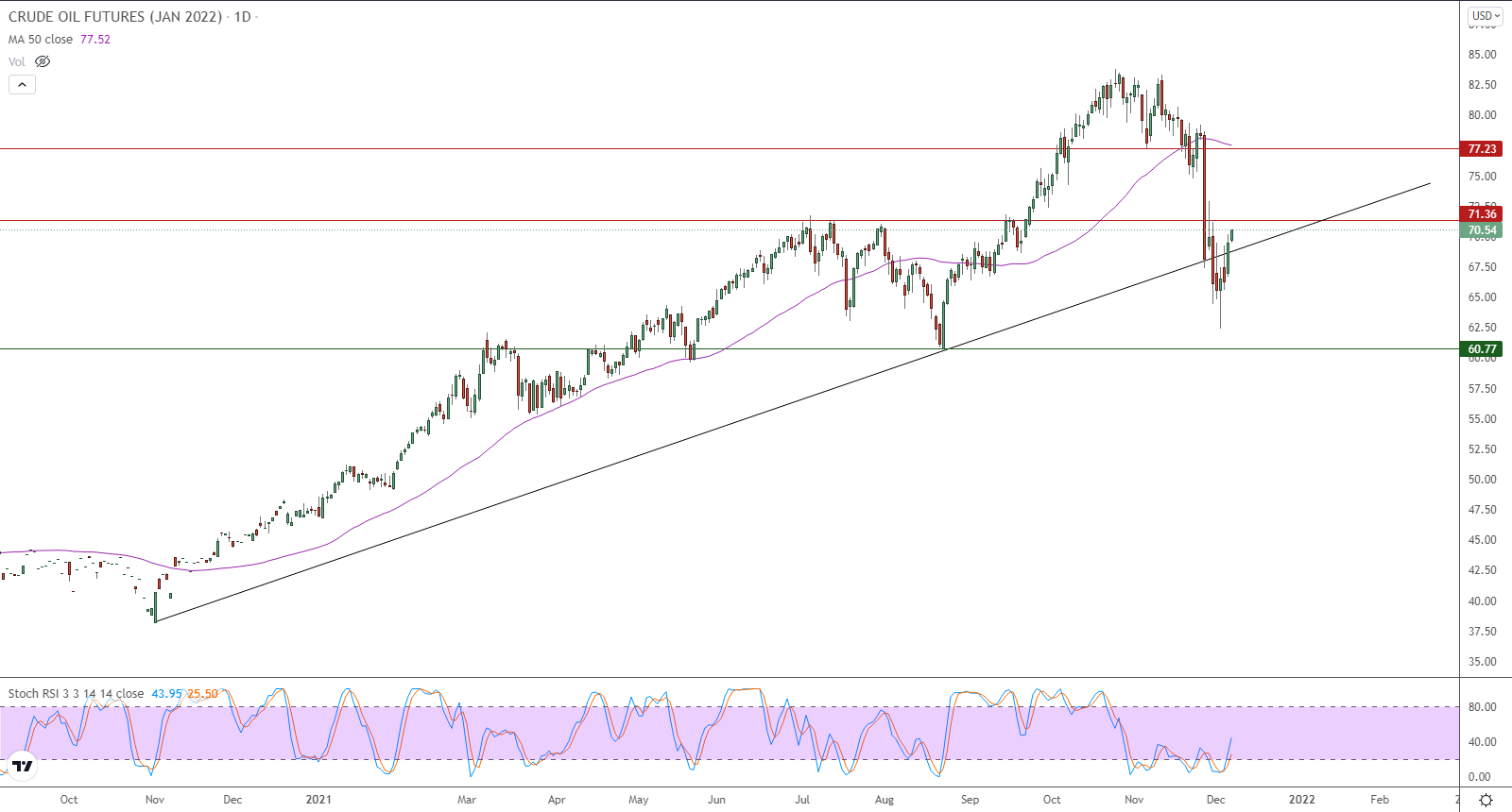 الرسم البياني اليومي للنفط الرسم البياني اليومي للنفط