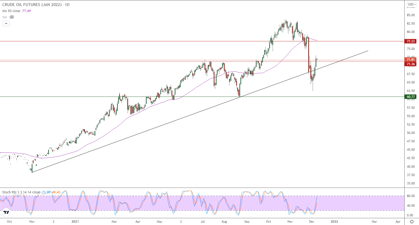 الرسم البياني اليومي للنفط الرسم البياني اليومي للنفط