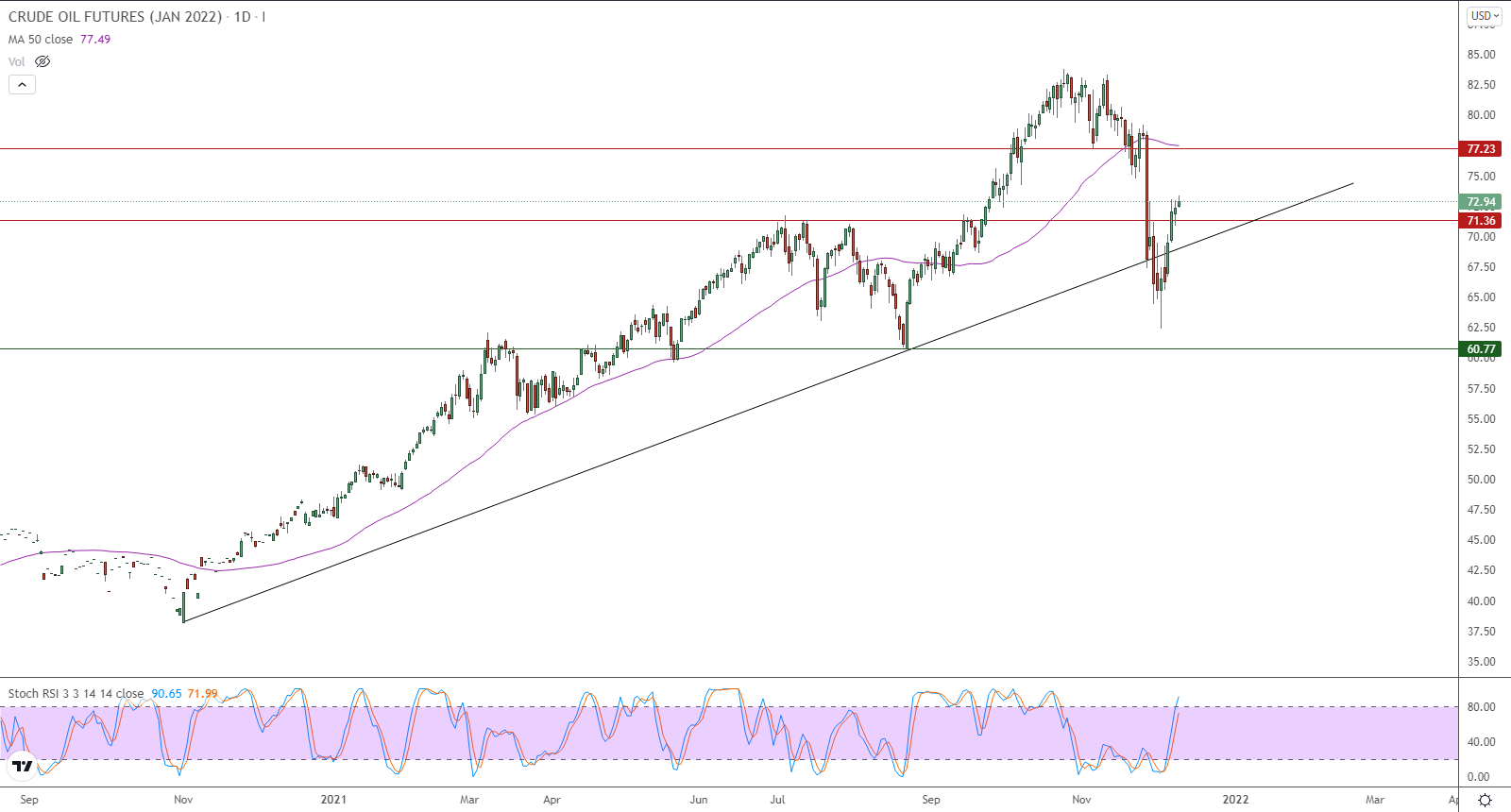 الرسم البياني اليومي للنفط