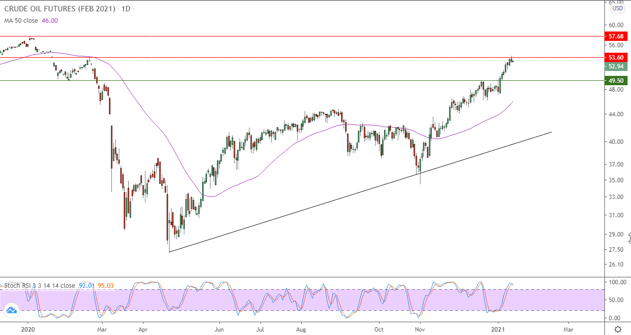 الرسم البياني اليومي للعقود الاجلة على النفط الخام الرسم البياني اليومي للعقود الاجلة على النفط الخام