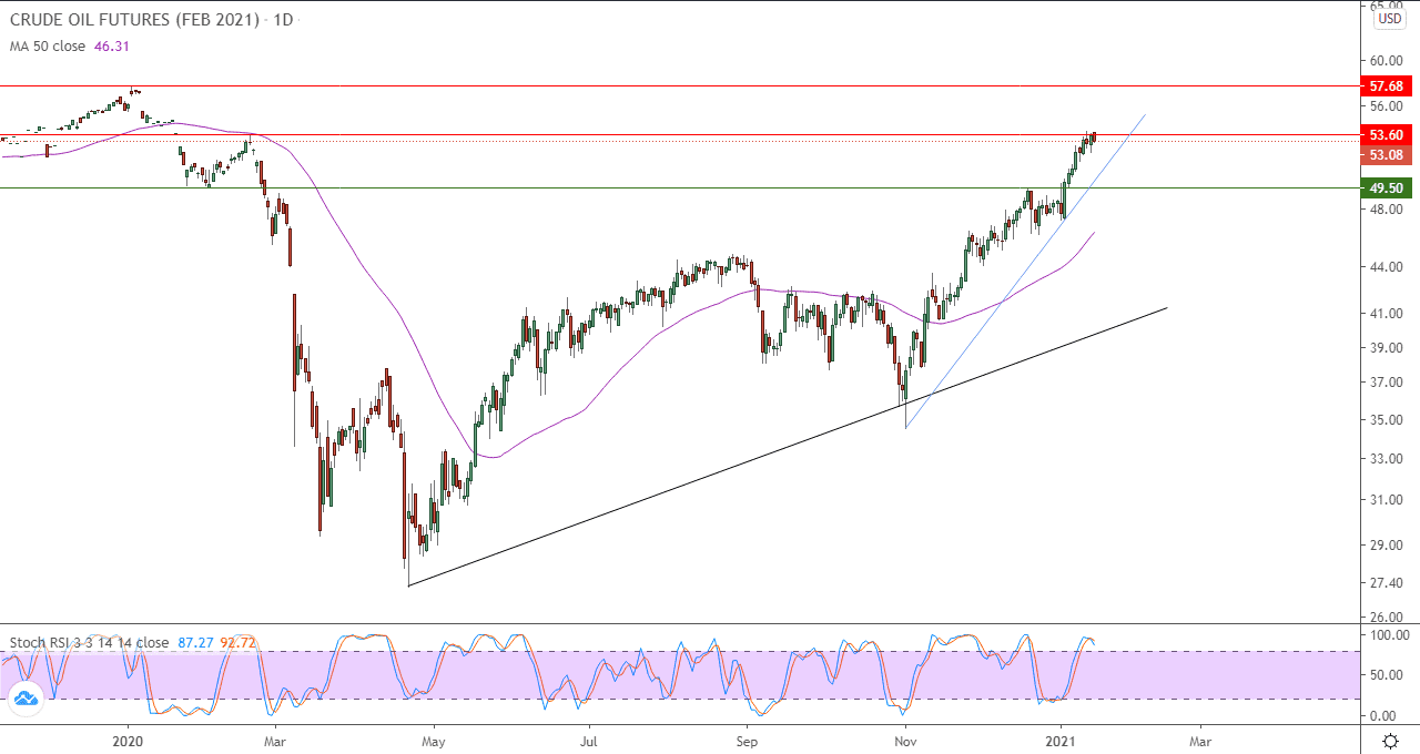 الرسم البياني للعقود المستقبلية على النفط الخام الرسم البياني للعقود المستقبلية على النفط الخام