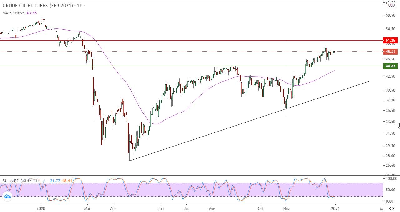 الرسم البياني اليومي للنفط الخام الرسم البياني اليومي للنفط الخام