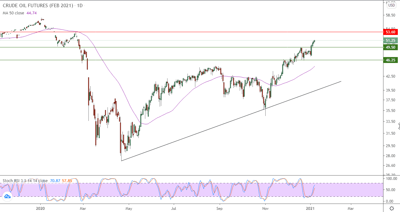 الرسم البياني اليومي للعقود الاجلة للنفط الخام الرسم البياني اليومي للعقود الاجلة للنفط الخام