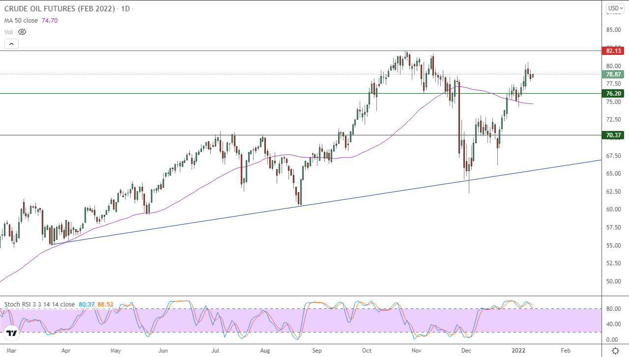 الرسم البياني اليومي للنفط الرسم البياني اليومي للنفط