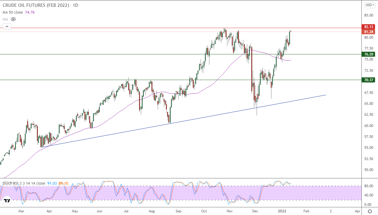 الرسم البياني اليومي للنفط الرسم البياني اليومي للنفط