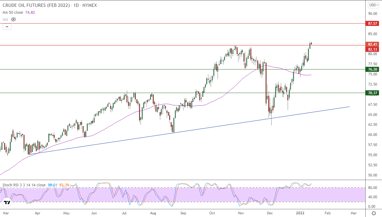 الرسم البياني اليومي للنفط