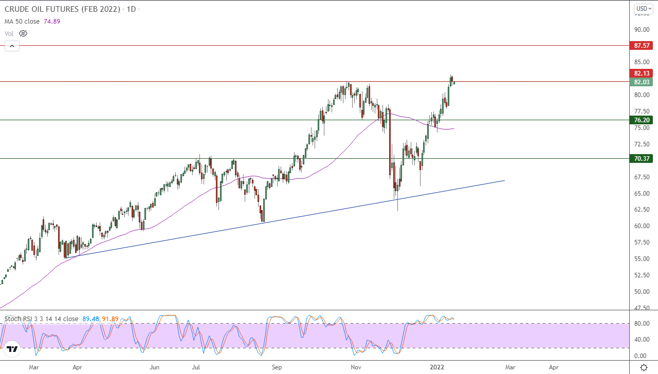 الرسم البياني اليومي للنفط
