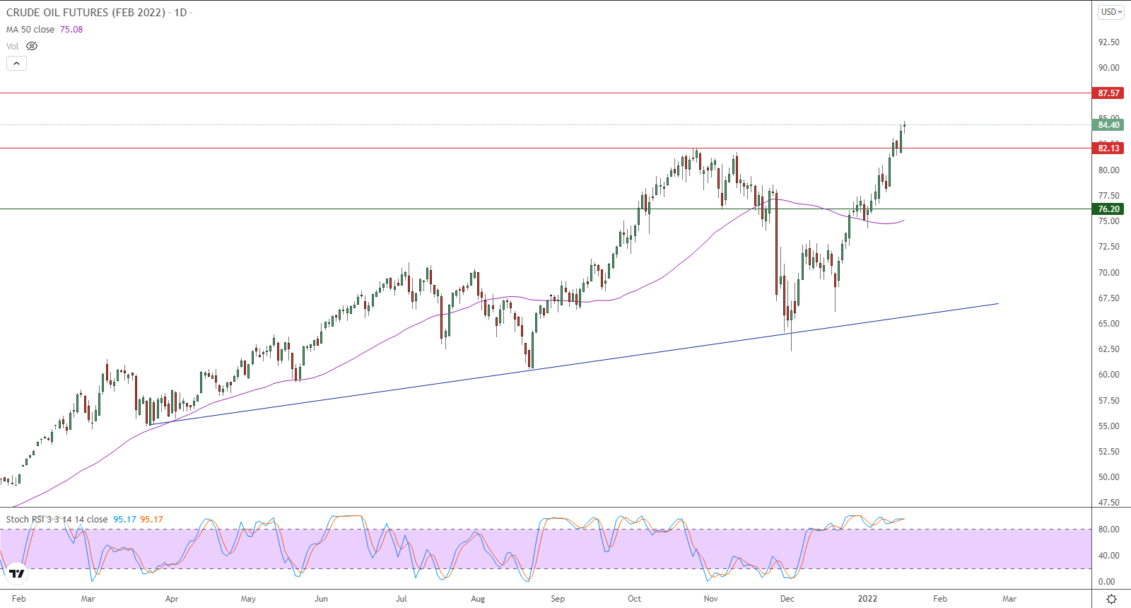 الرسم البياني اليومي للنفط الرسم البياني اليومي للنفط