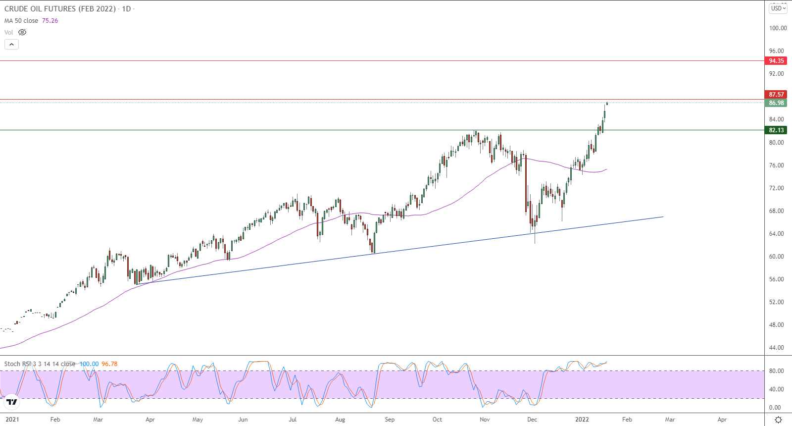 الرسم البياني اليومي للنفط الرسم البياني اليومي للنفط