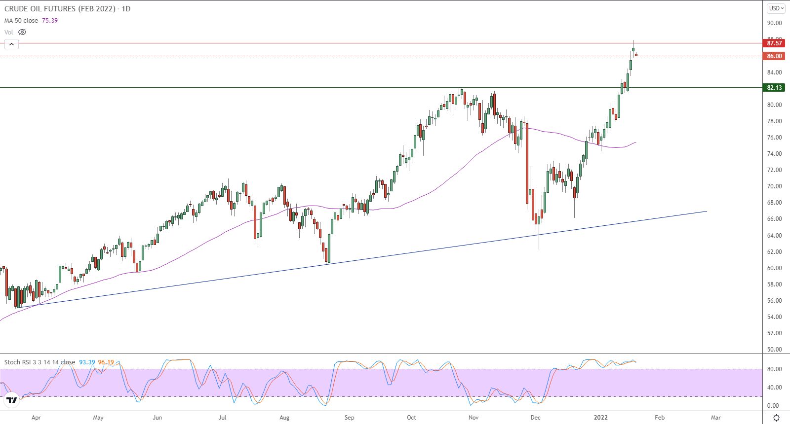 الرسم البياني اليومي للنفط الرسم البياني اليومي للنفط