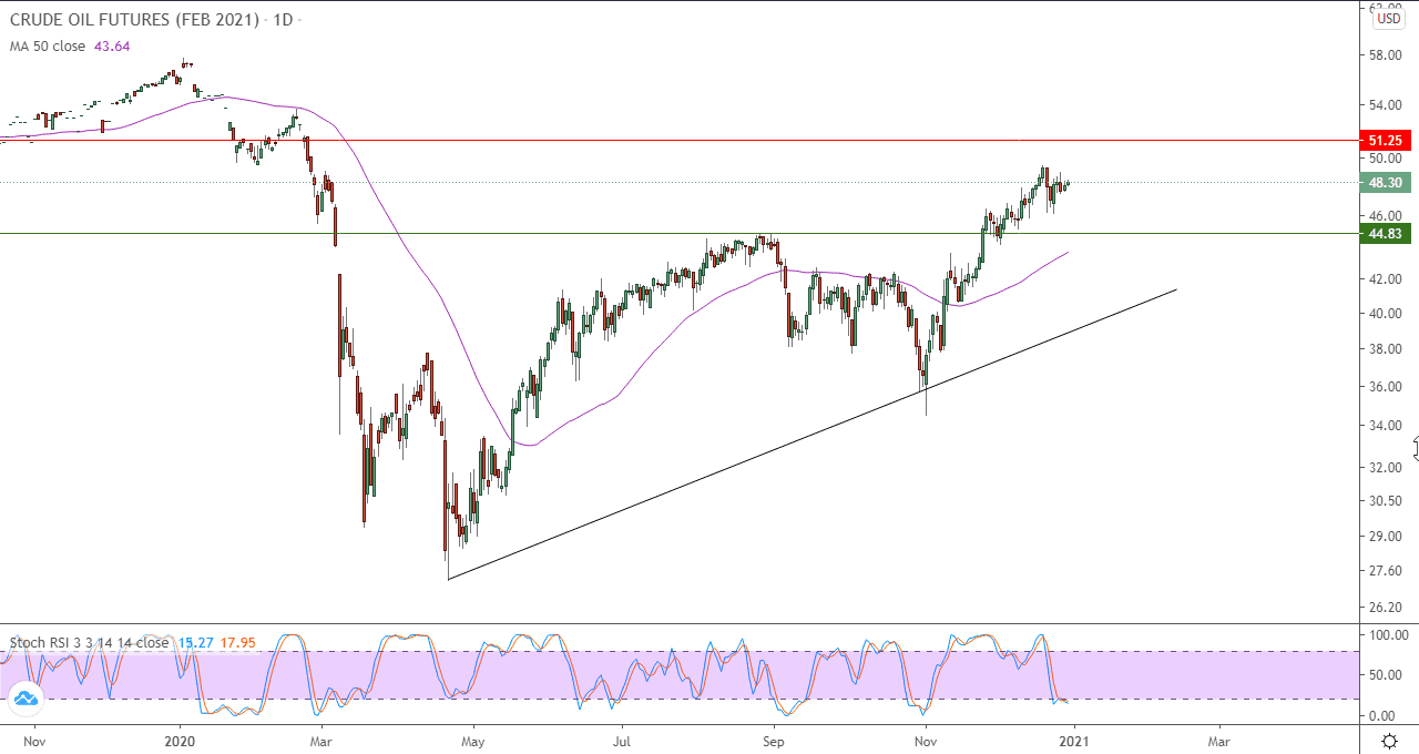 الرسم البياني اليومي للنفط الرسم البياني اليومي للنفط
