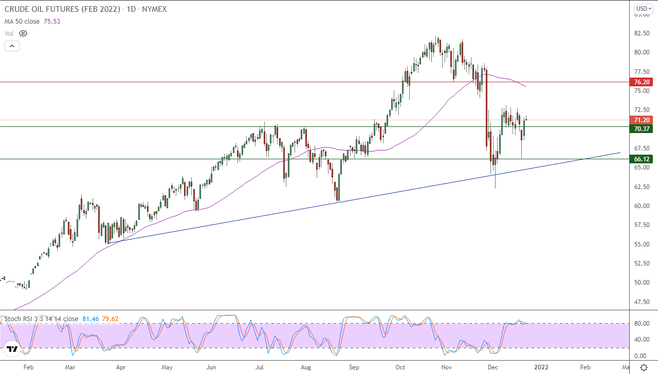 الرسم البياني اليومي للنفط