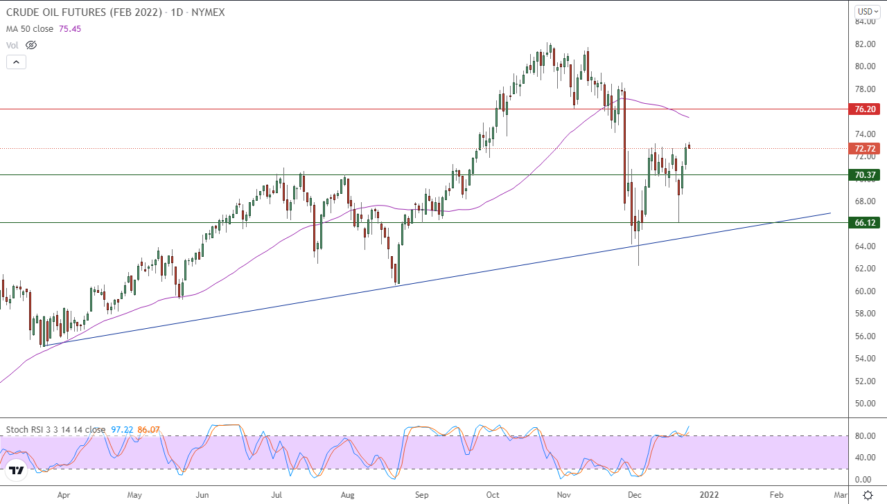 الرسم البياني اليومي للنفط 