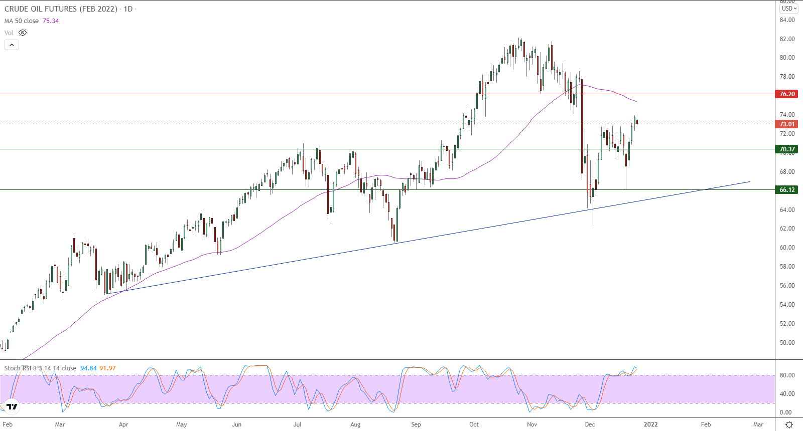 الرسم البياني اليومي للنفط