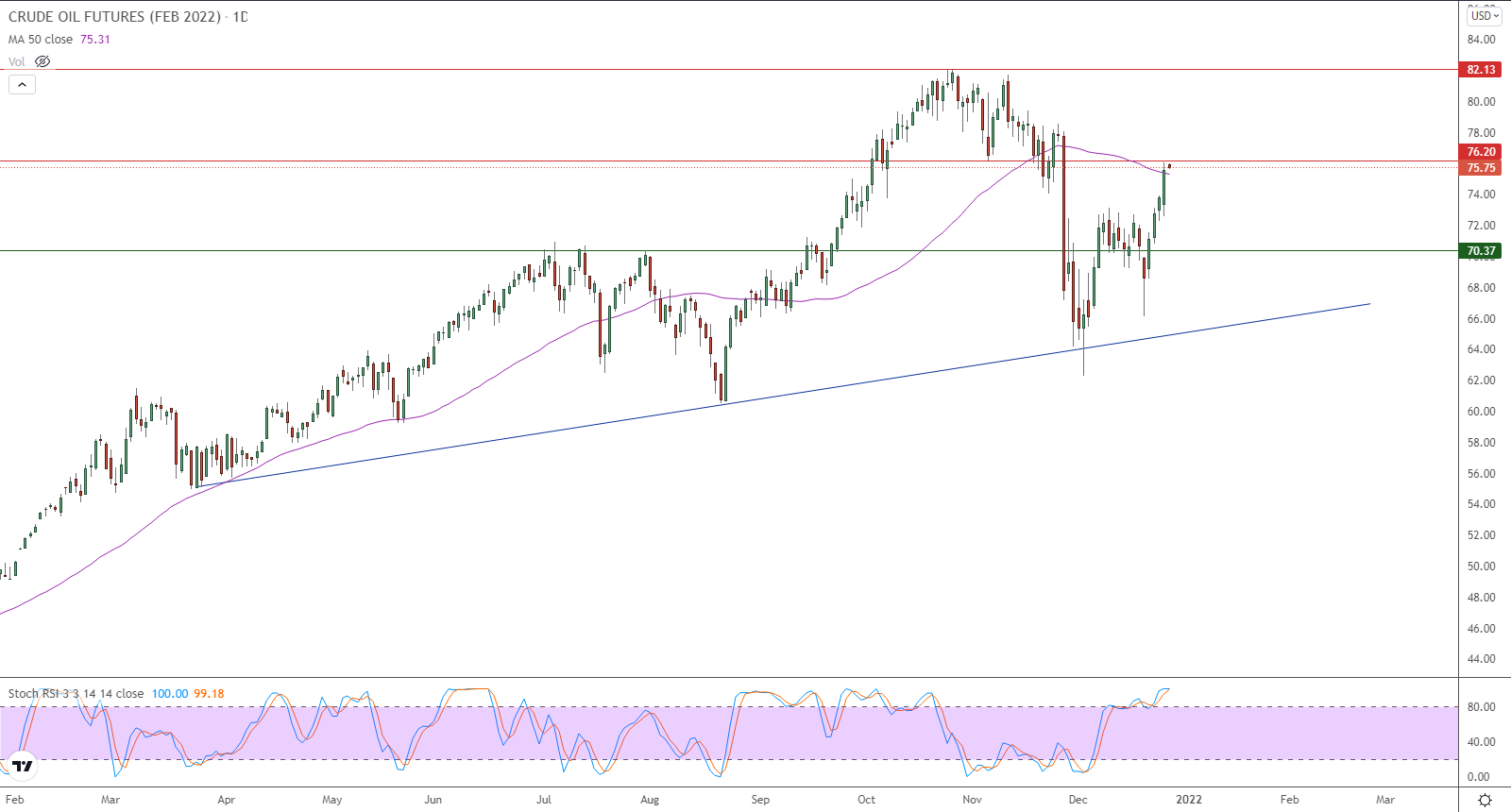 الرسم البياني اليومي للنفط الرسم البياني اليومي للنفط