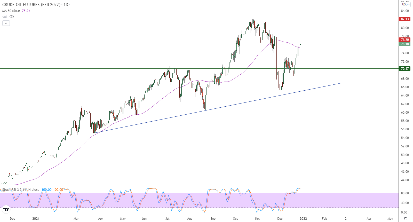 الرسم البياني اليومي للنفط