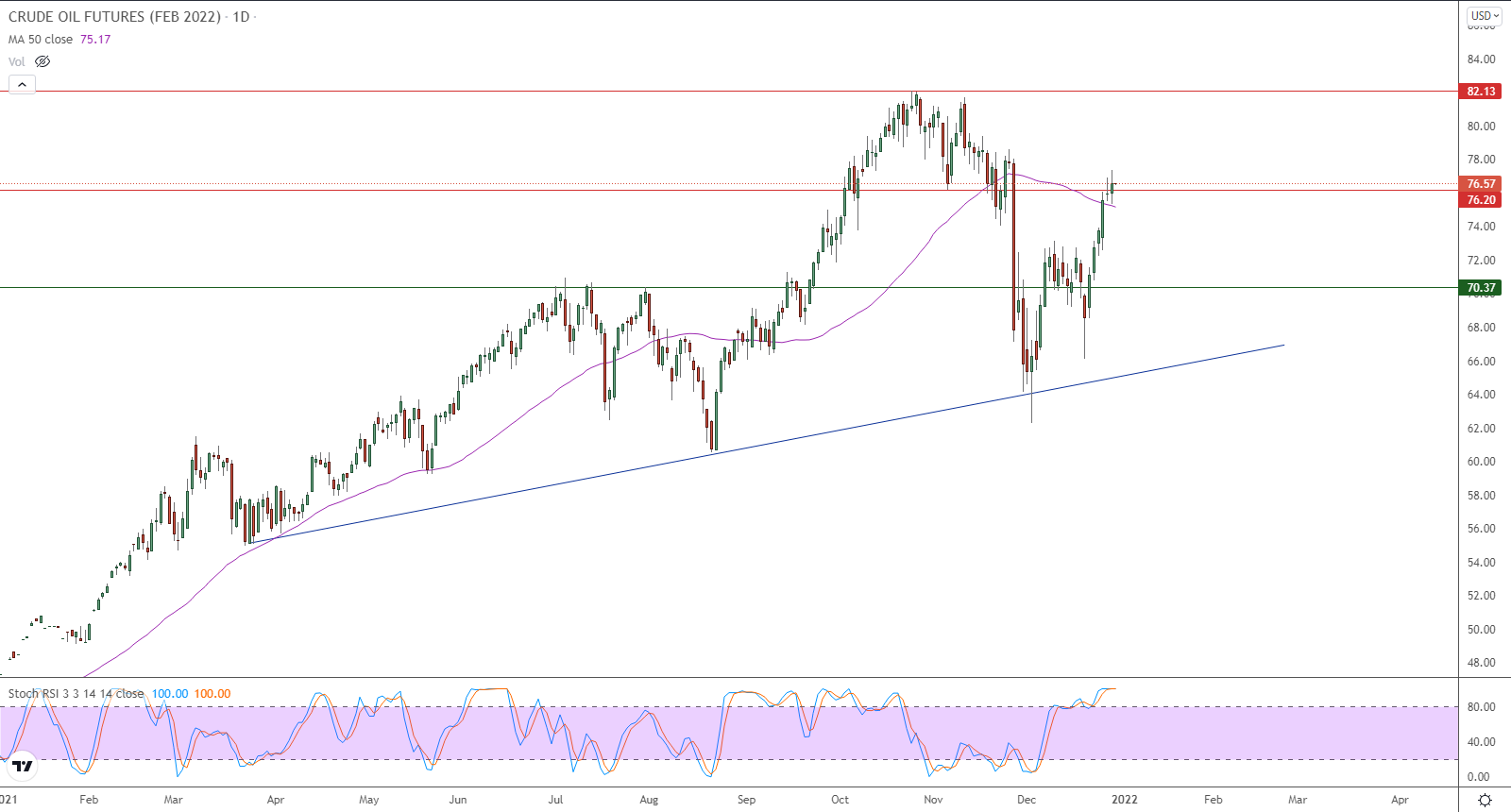 الرسم البياني اليومي للنفط الرسم البياني اليومي للنفط