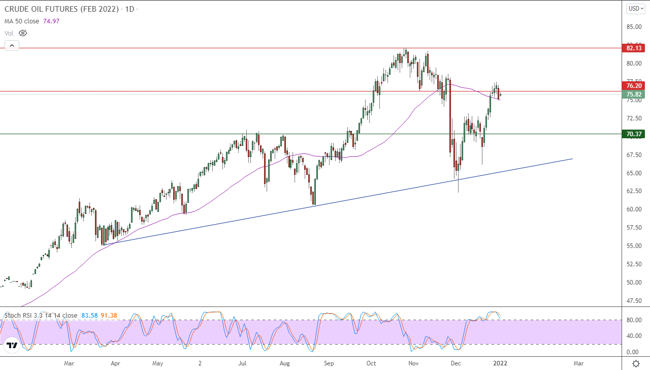 الرسم البياني اليومي للنفط