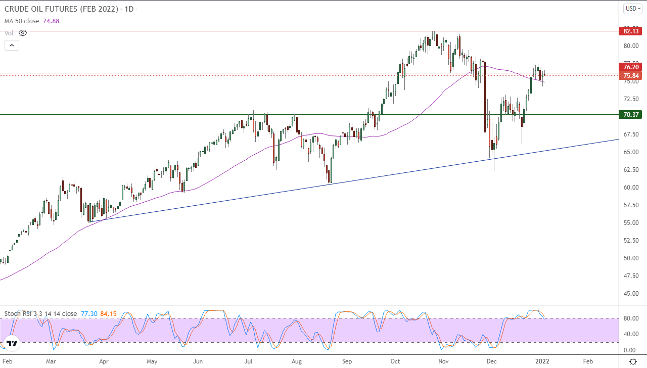 الرسم البياني اليومي للنفط الرسم البياني اليومي للنفط