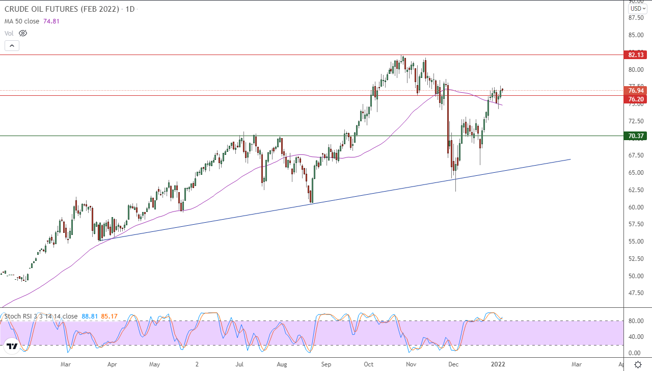 الرسم البياني اليومي للنفط الرسم البياني اليومي للنفط