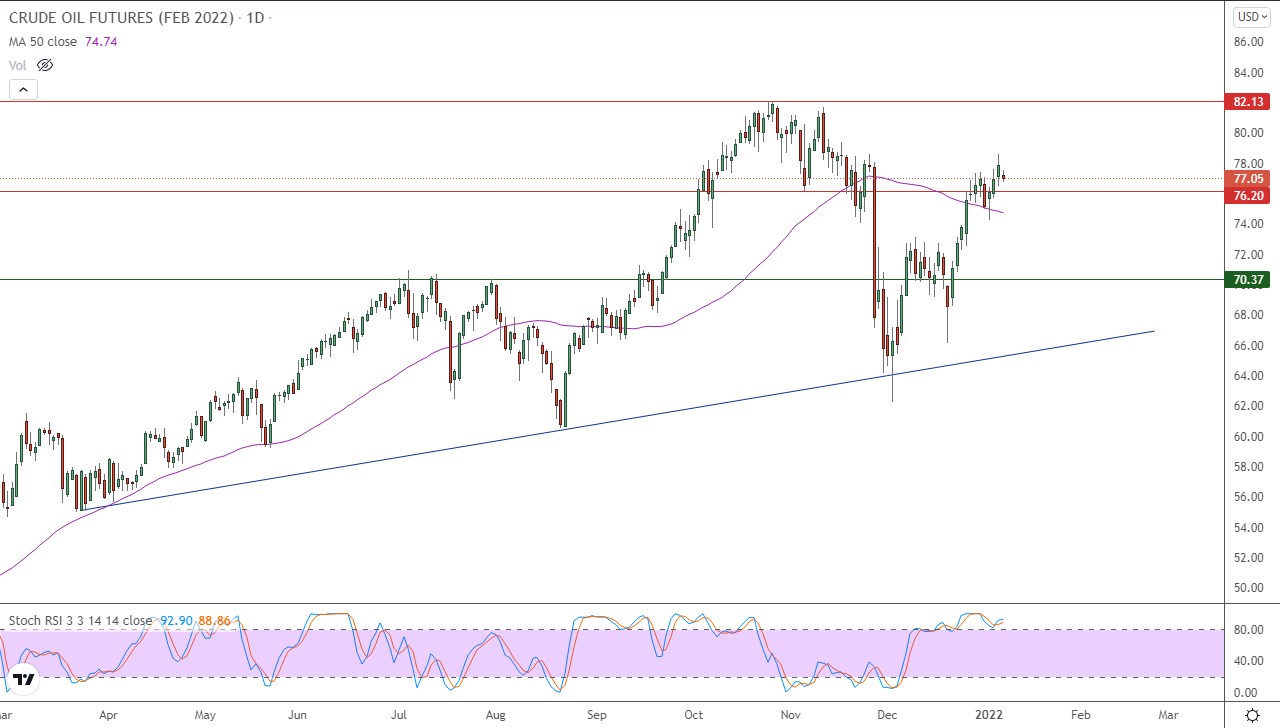 الرسم البياني اليومي للنفط
