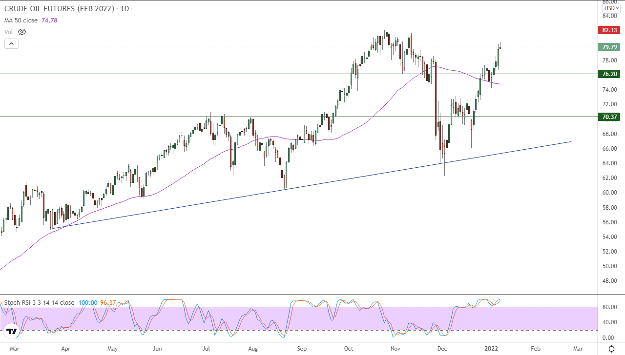 الرسم البياني اليومي للنفط الرسم البياني اليومي للنفط