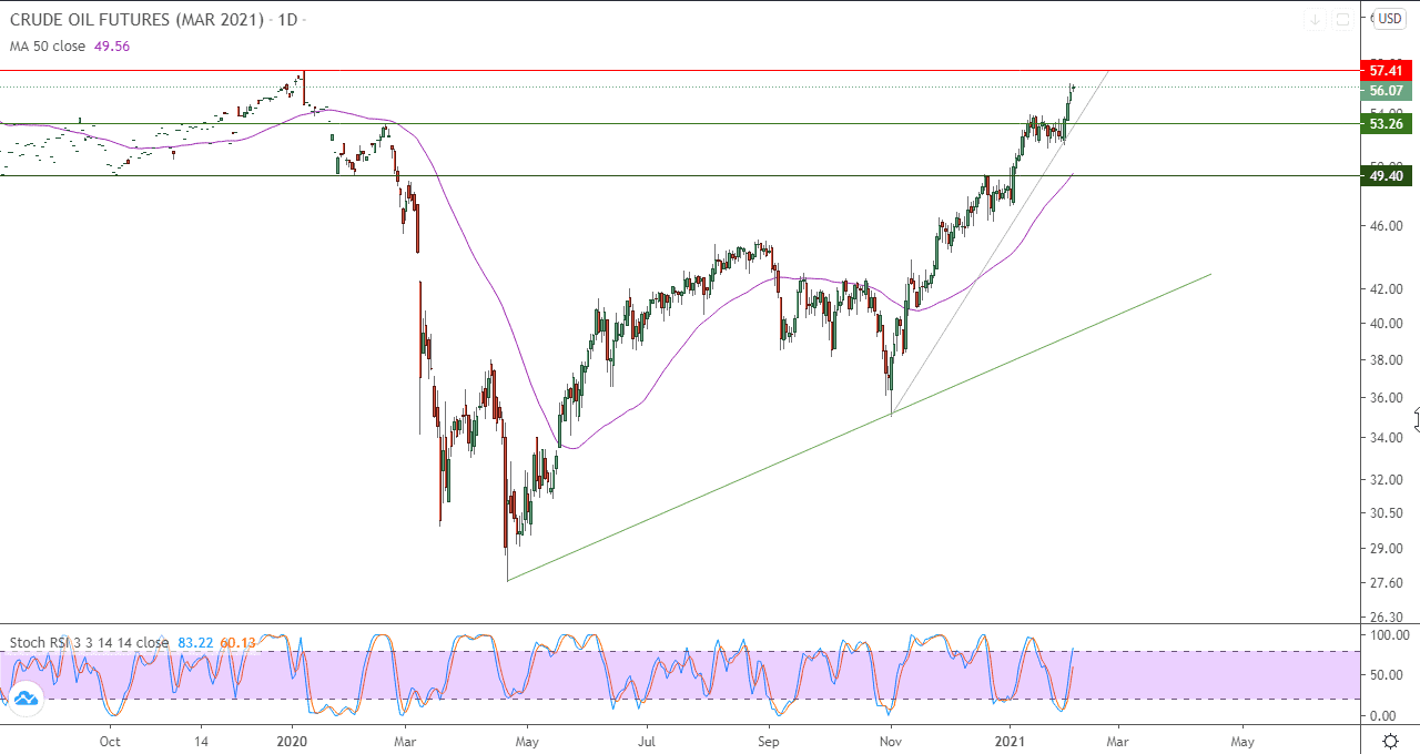 الرسم البياني للعقود الاجلة على النفط الخام الرسم البياني للعقود الاجلة على النفط الخام